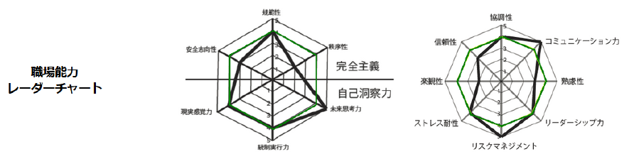 職場能力レーダーチャート