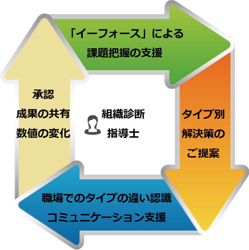 組織診断指導士 はじめての方へ | 株式会社イーアドバンス｜人材の採用・定着・早期育成と制作代行